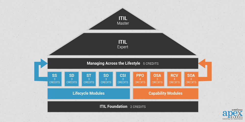 ITIL Certification Levels Scheme Structure