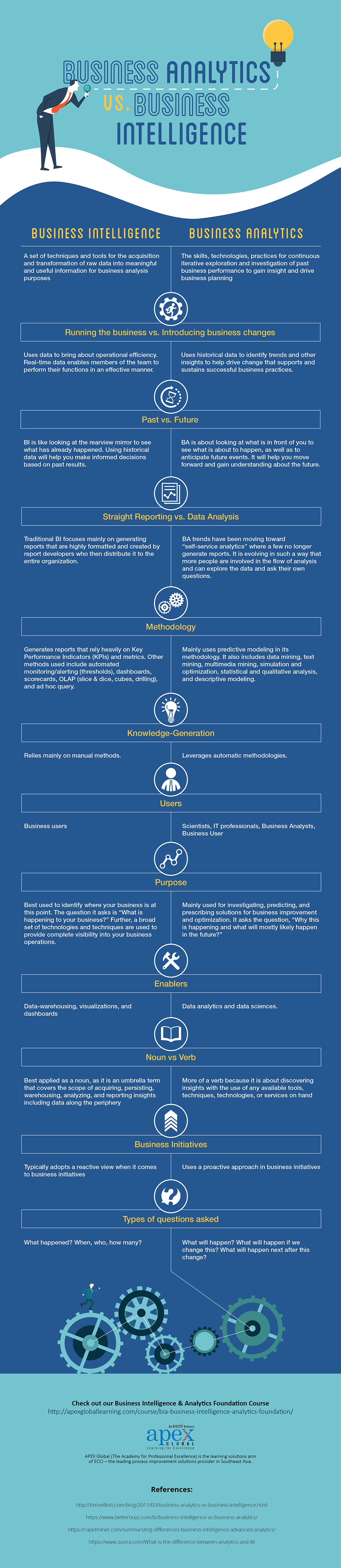 Business Analytics vs. Business Intelligence Infographic