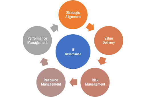 IT Governance Frameworks: Which is best suited for your services?