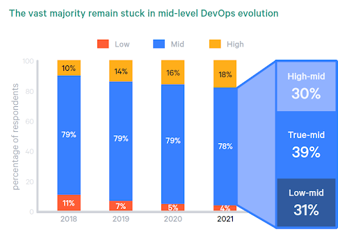 Maintain an Excellent Work-Life Balance while growing with DevOps