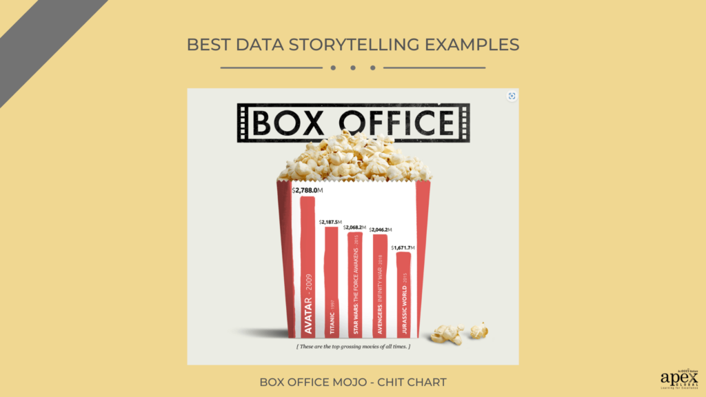 Box Office Mojo - Chit Chart