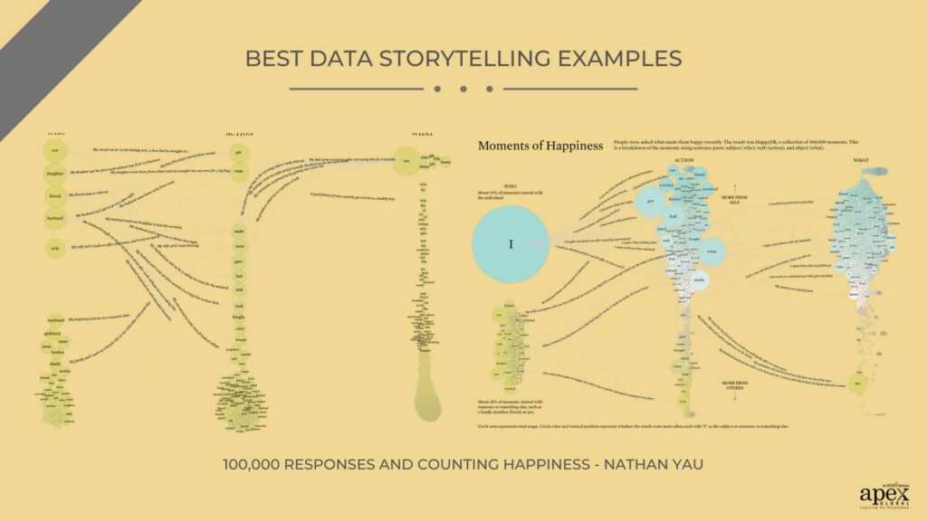 100,000 responses and Counting happiness - Nathan Yau