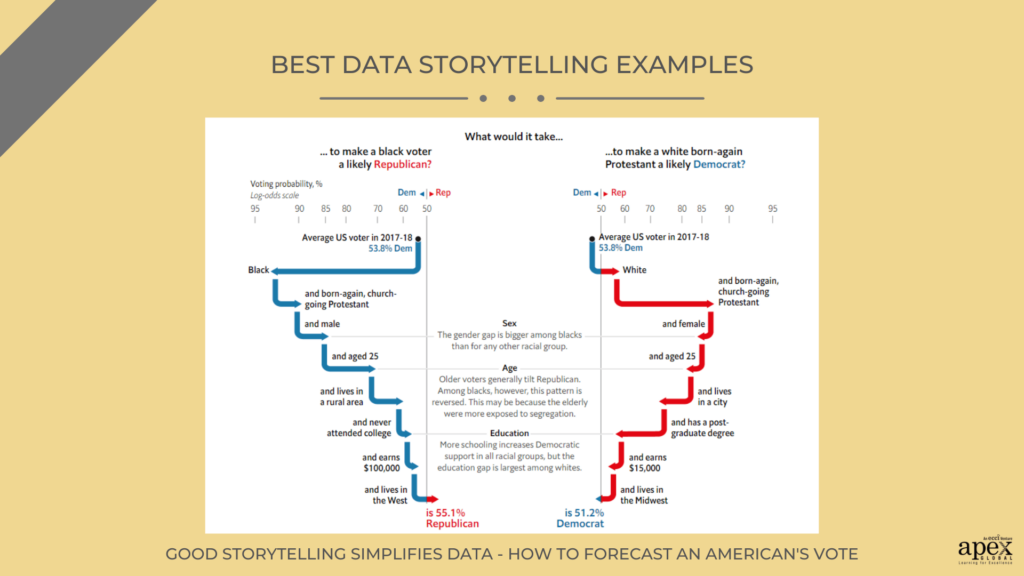 Good storytelling simplifies data - How to forecast an American's vote