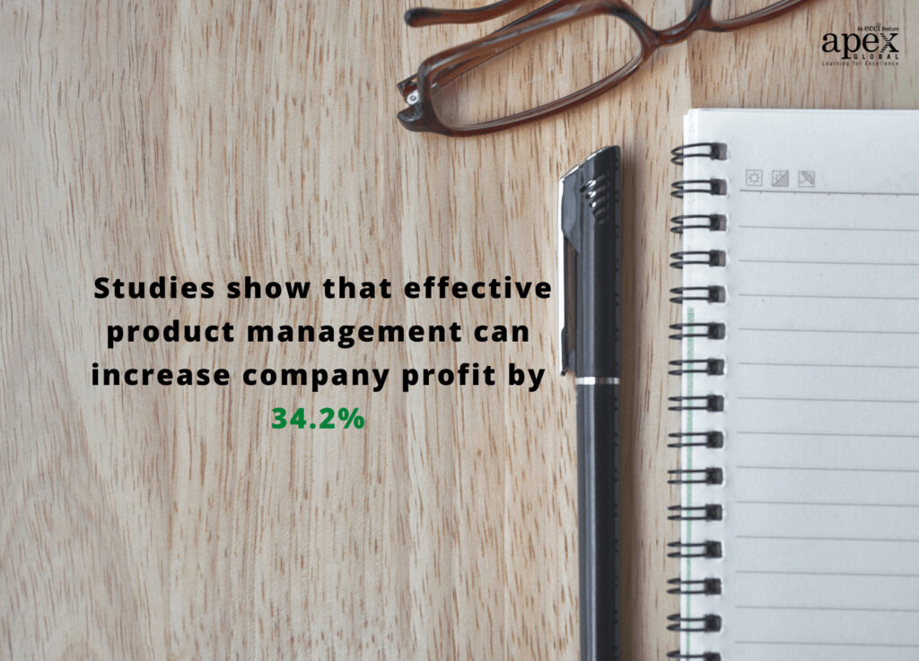 Studies show that effective product management can increase company profit by 34.2%