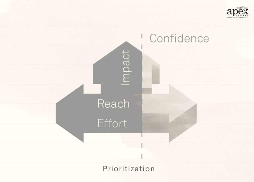 Reach, Impact, Confidence, Effort - Rice Prioritization model diagram