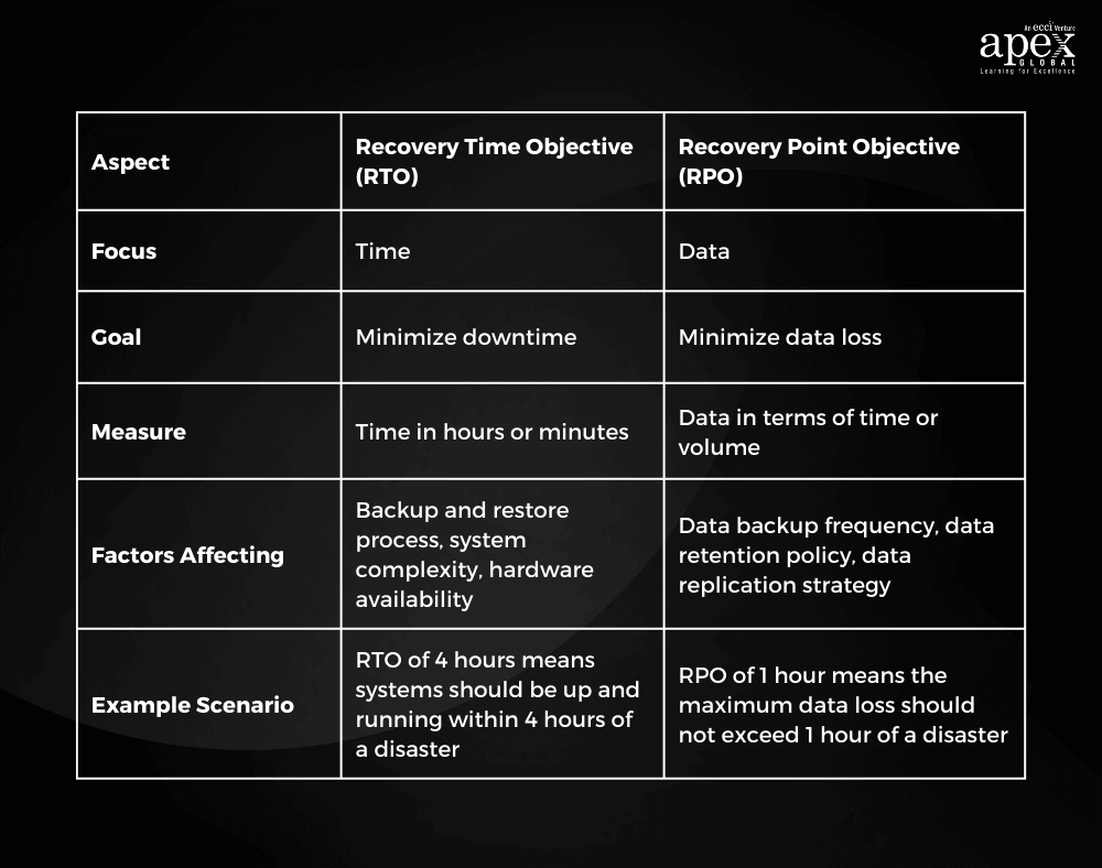 Recovery point objective Vs Recovery time objective