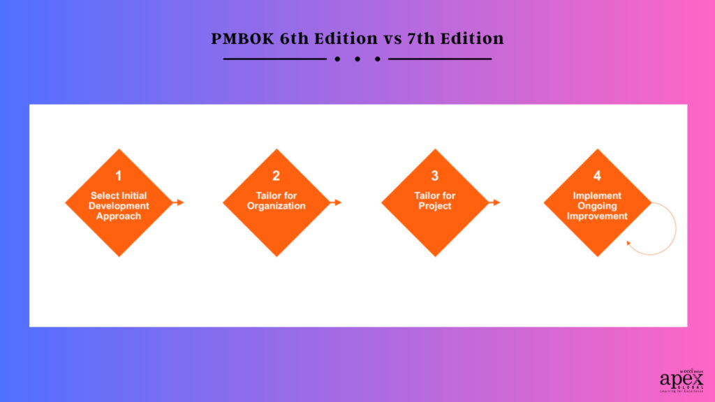 PMBOK 6th Edition vs 7th Edition