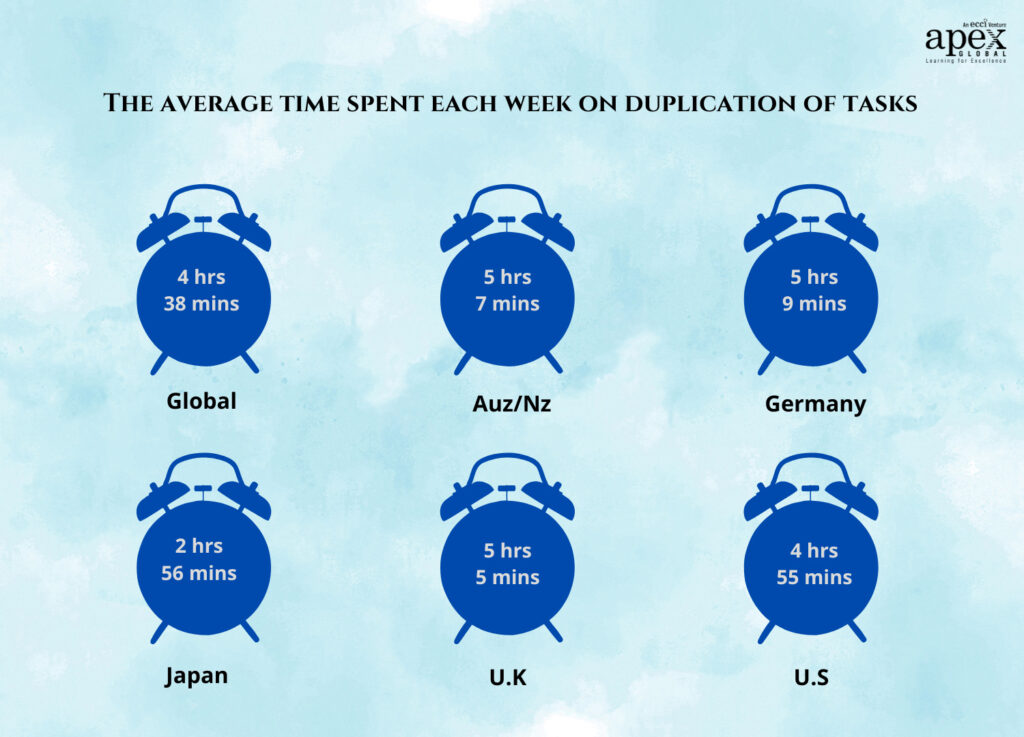 The average time spent each week on duplication of tasks. Global - 4 hours 38 minutes, Australia/New Zealand - 5 hours 7 minutes, Germany - 5 hours 9 minutes, U.K - 5 hours 5 minutes, U.S. - 4 hours 55 minutes.