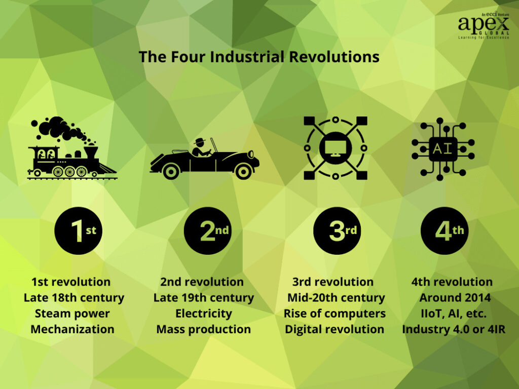 1st revolution - Late 18th century Steam power Mechanization 2nd revolution - Late 19th century Electricity Mass production 3rd revolution - Mid-20th century Rise of computers Digital revolution 4th revolution - Around 2014 IIoT, AI, etc. Industry 4.0 or 4IR