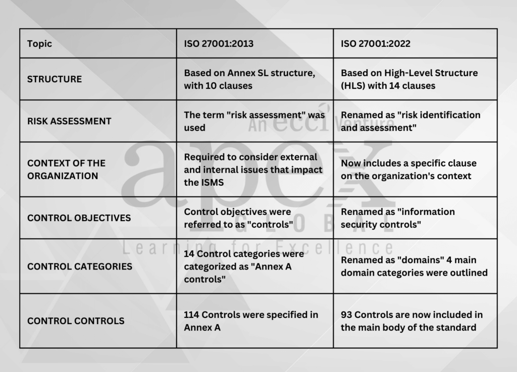 ISO-27001-2013-Vs-ISO-27001-2022