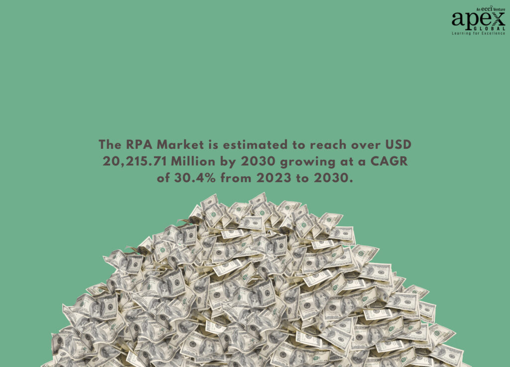 The RPA Market is estimated to reach over USD 20,215.71 Million by 2030 growing at a CAGR of 30.4% from 2023 to 2030.