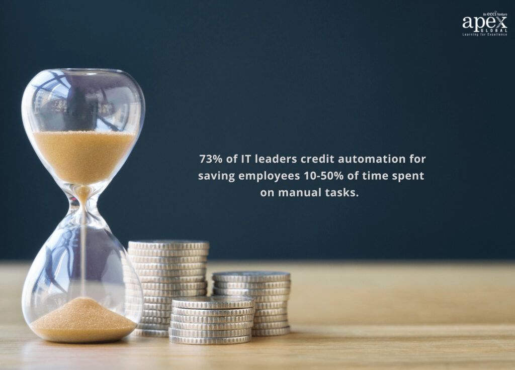 73% of IT leaders credit automation for saving employees 10-50% of time spent on manual tasks.