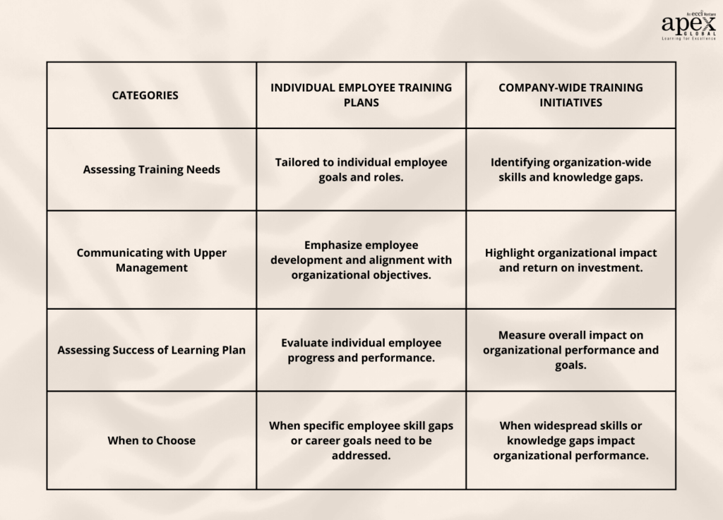 Individual Employee training Vs. Company Wide Initiatives