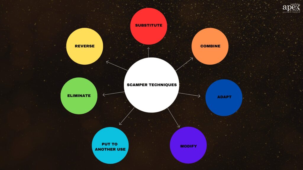 SCAMPER Techniques - Substitute, Combine, Adapt, Modify, Put to another use, Eliminate, Reverse 