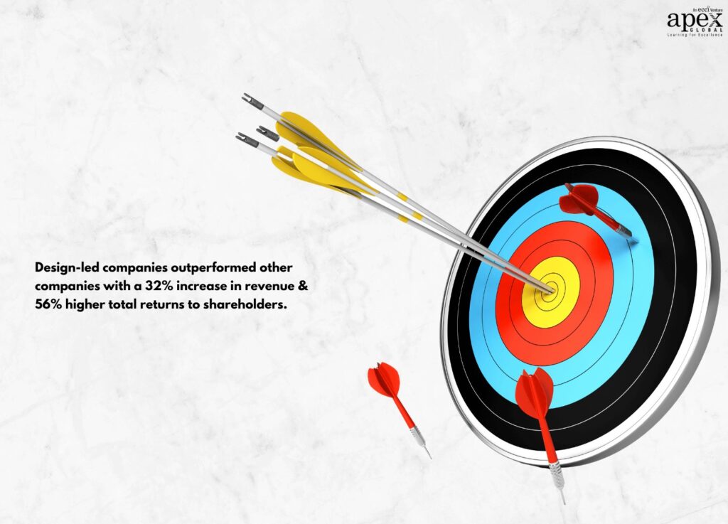 Design-led companies outperformed other companies with a 32% increase in revenue & 56% higher total returns to shareholders