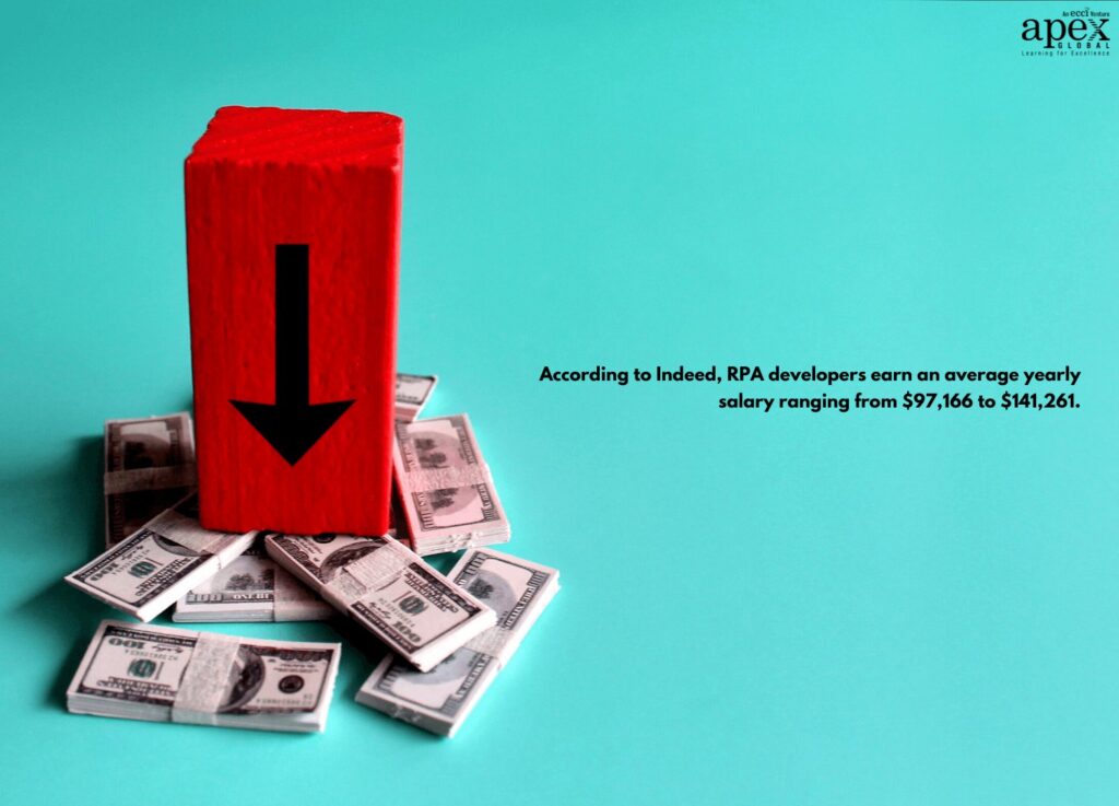 According to Indeed, RPA developers earn an average yearly salary ranging from $97,166 to $141,261.