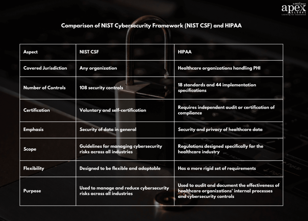 Comparison of NIST Framework (NIST CSF) and HIPAA