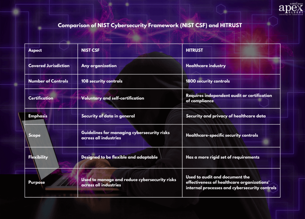 Comparison of NIST Cybersecurity Framework (NIST CSF) and HITRUST