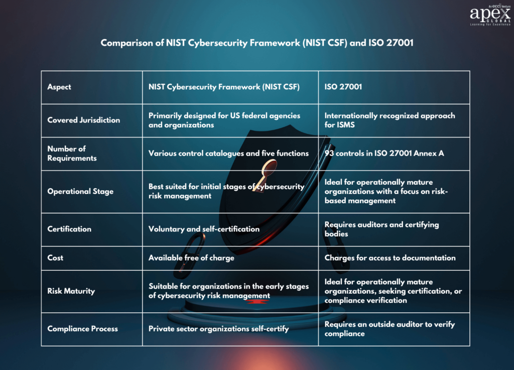 Comparison of NIST CSF and ISO 27001
