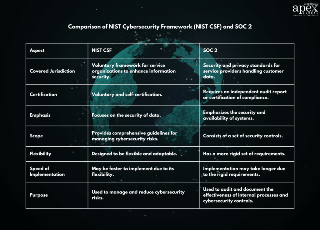 Comparison of NIST Framework (NIST CSF) and SOC 2