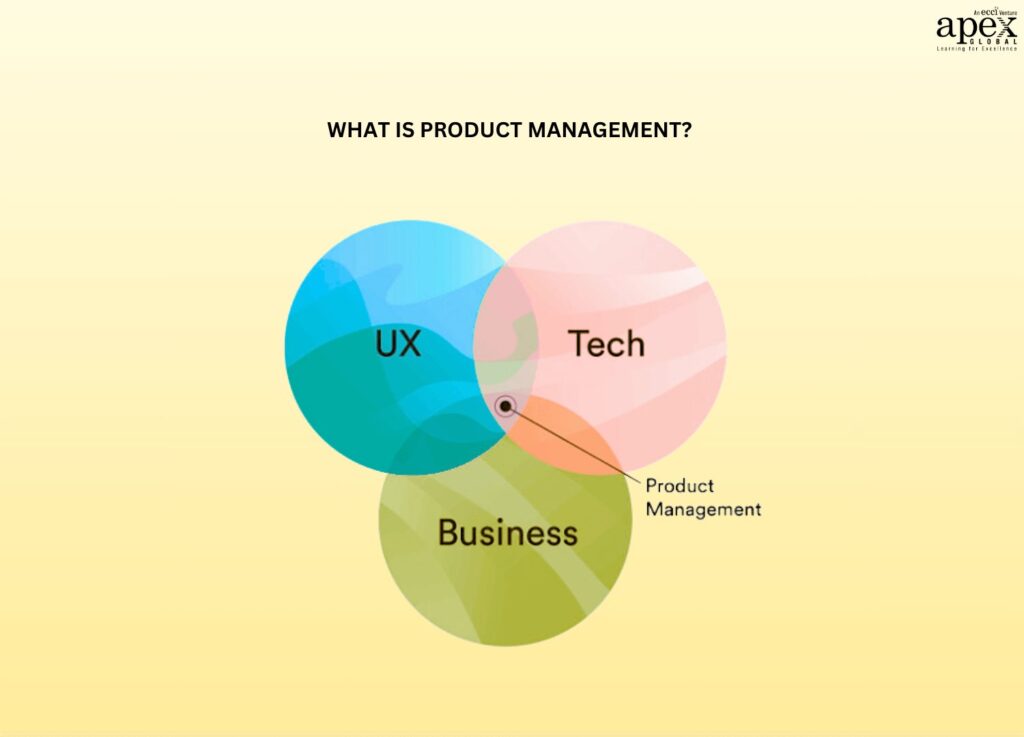 Diagram of 3 circles representing 'UX,' 'Tech,' and 'Business,' intersecting at a central point called product management, visually depicting Martin Eriksson's definition of product management.