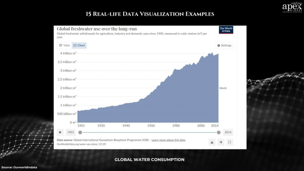 Global Water Consumption