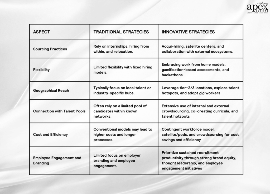 Traditional Vs. Innovative Strategies