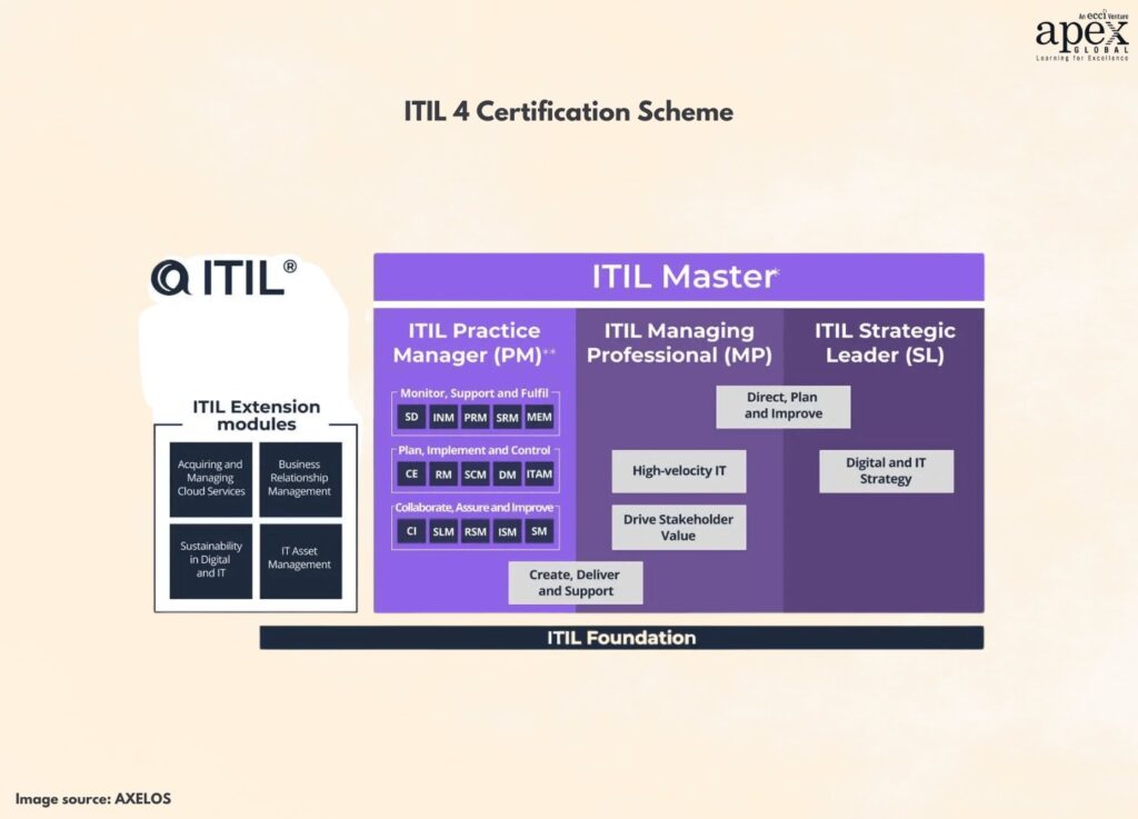 ITIL 4 Foundation, ITIL 4 Managing Professional, ITIL 4 Strategic Leader, ITIL 4 Practice Manager, ITIL 4 Master