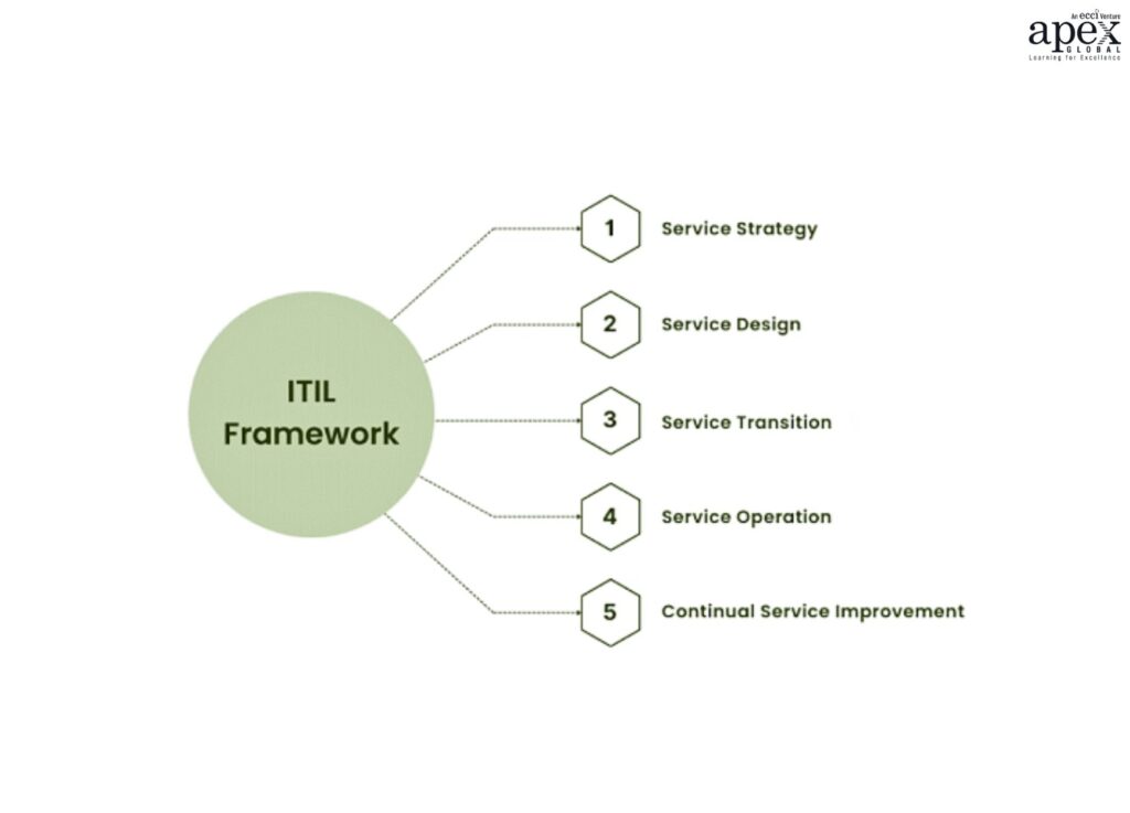 ITIL Framework: 1. Service Strategy, 2. Service design, 3. Service Transition, 4. Service Operation, 5. Continual Service Improvement 